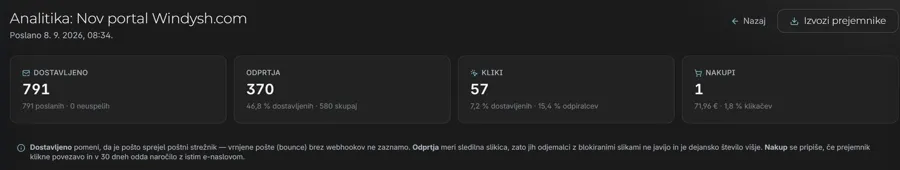 Kaj je akcija prinesla